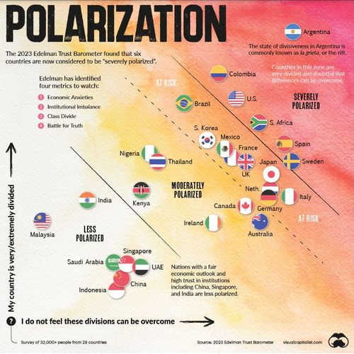 E316 - Which Countries Are Most Polarized? - Edelman & Visual Capitalist - 2023 (Tom Paper)