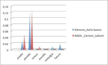 Spanish Comparative Literature Sentiment Analysis — Christopher Hughes