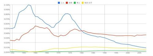 workers (工人, blue), peasants (农民, red), soldiers (军人, green) and intellectuals (知识分子, yellow)