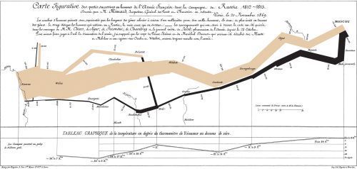 The Minard Map of Napolean's March - 1869