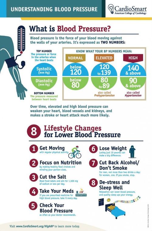 Blood Pressure&nbsp;